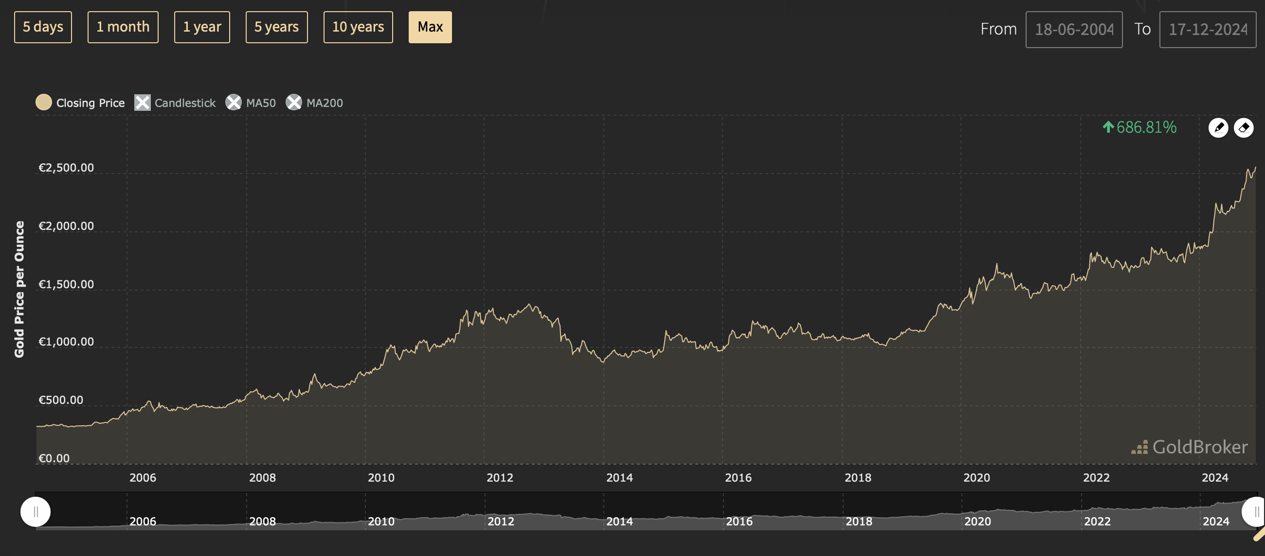 goudprijs koers maximaal kim de graeve historisch rendement beurs beleggen voor kinderen