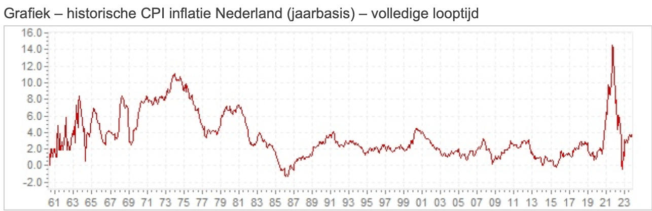 leren beleggen en starten met investeren inflatie van België en Nederland