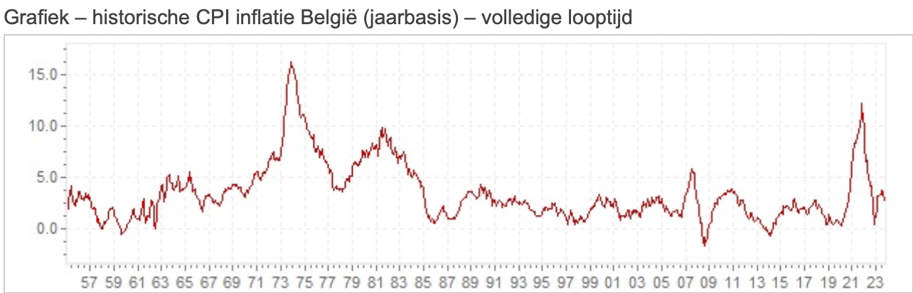 leren beleggen en starten met investeren inflatie van België en Nederland