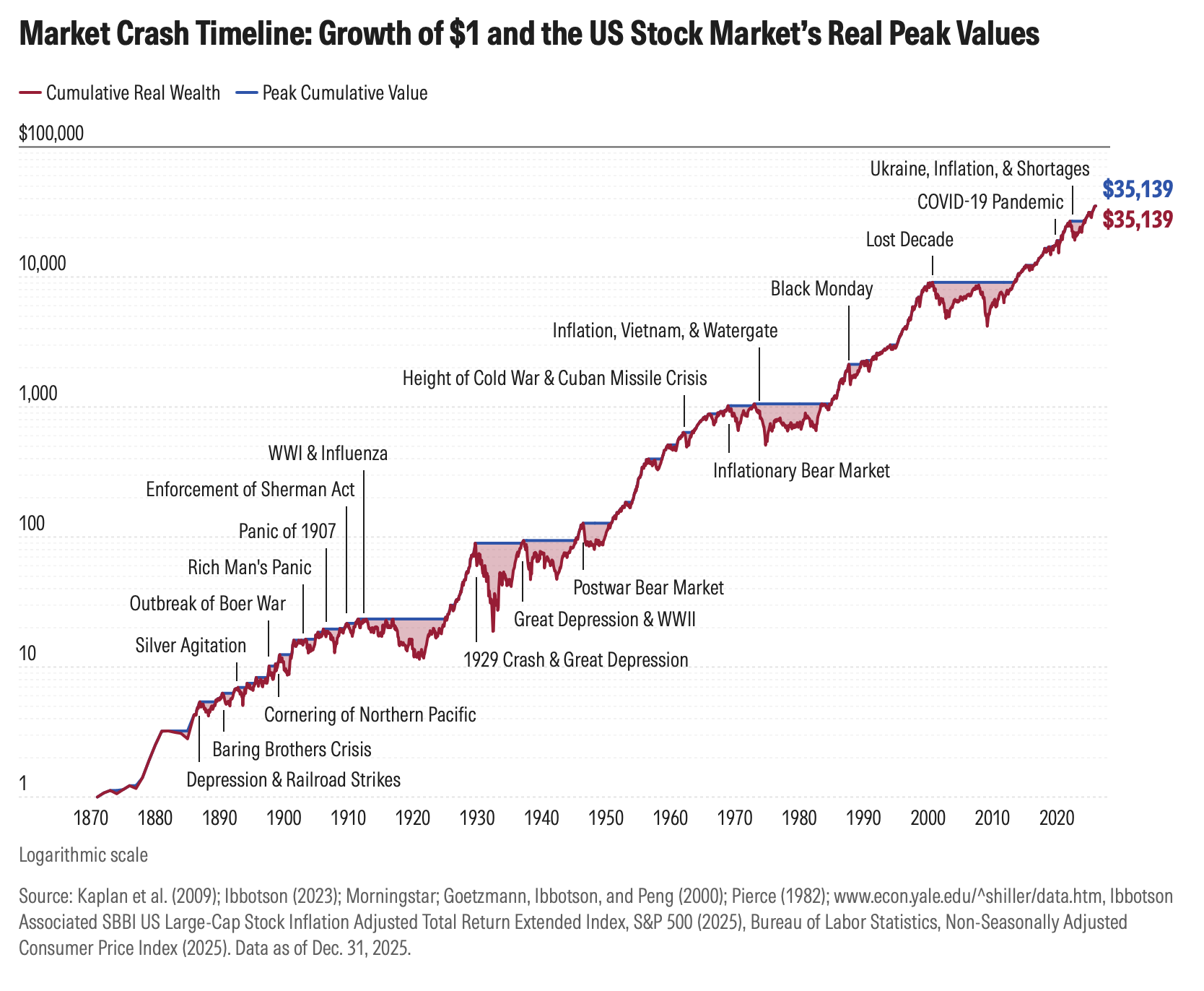 starten met beleggen morningstart 150 year 150 jaar crashes wat als de markt crasht