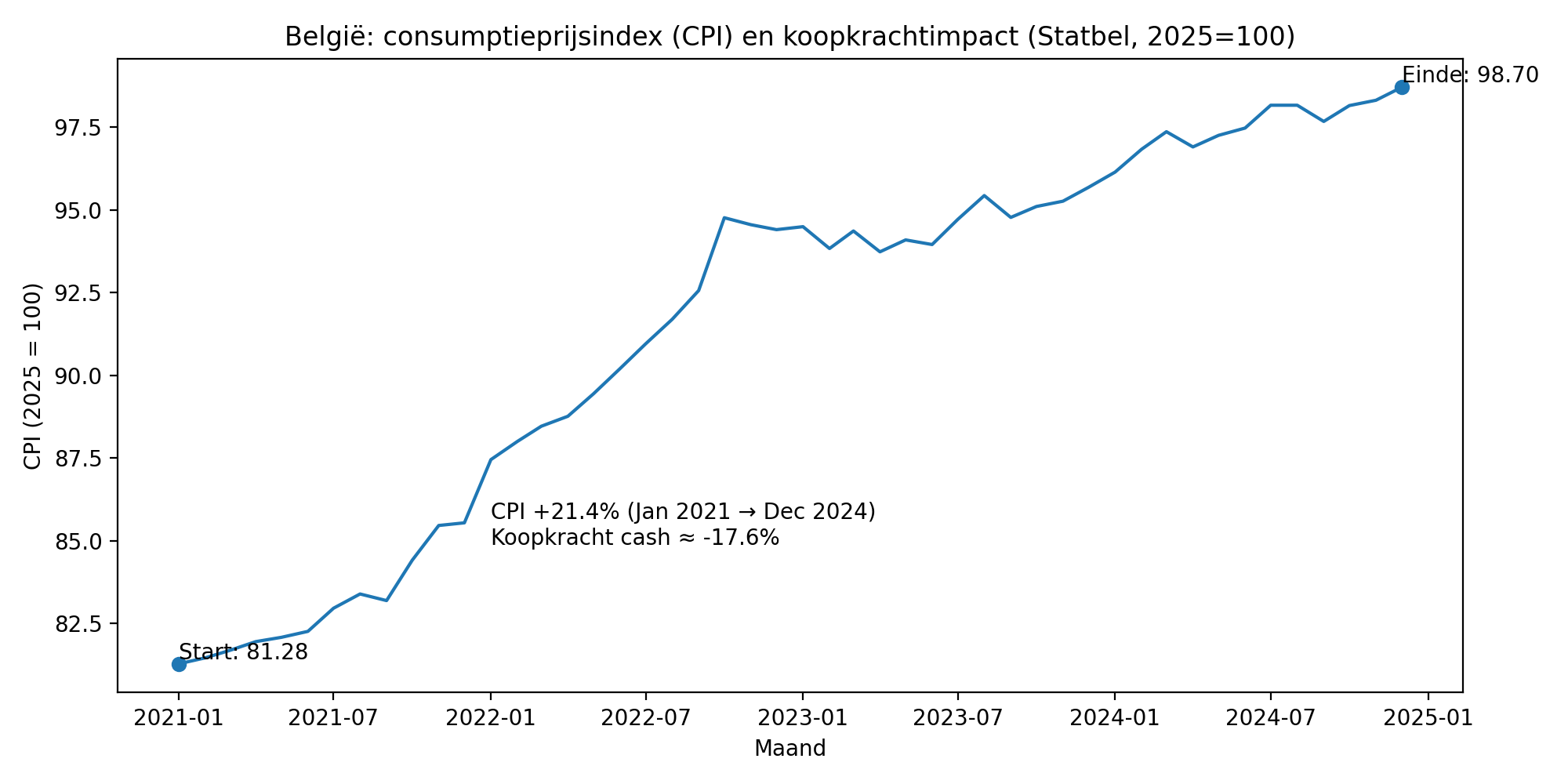 starten met beleggen statbel_koopkracht_4jaar_cpi